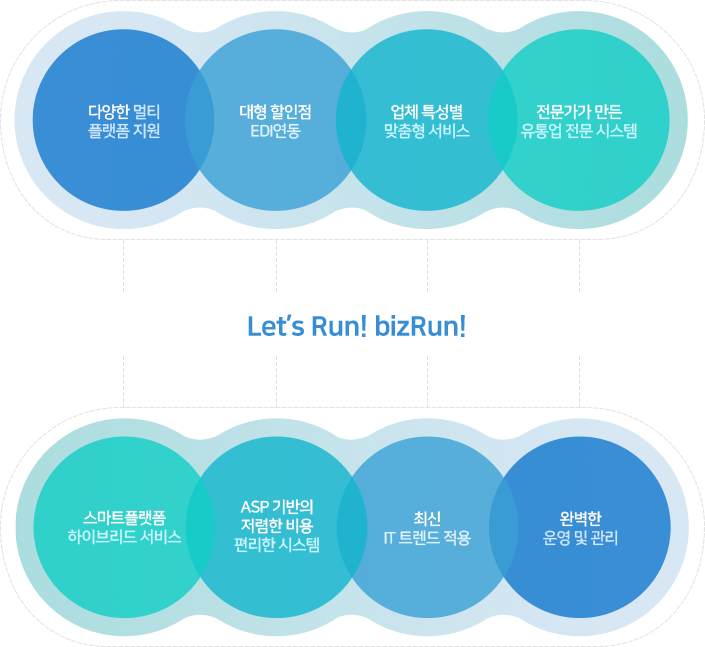 biz Run 도입의필요성