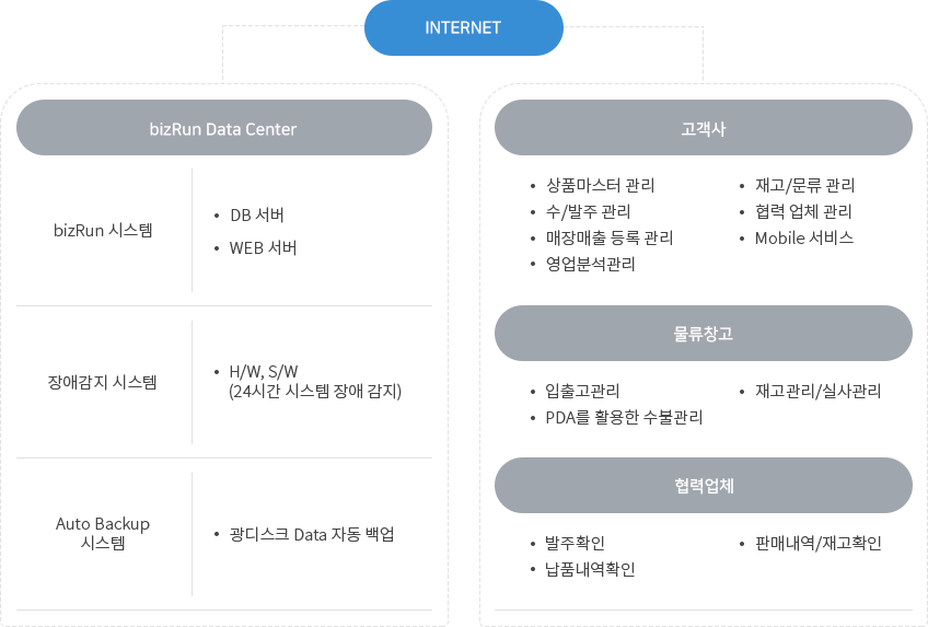 biz 시스템구성도